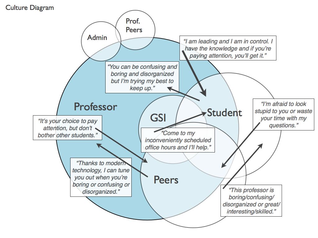 Cultural interchanges between professors, GSIs, students, and peers. Student to professor: 'You can be confusing and boring and disorganized but I'm trying my best to keep up.' GSI to student: 'Come to my inconveniently scheduled office hours and I'll help.'