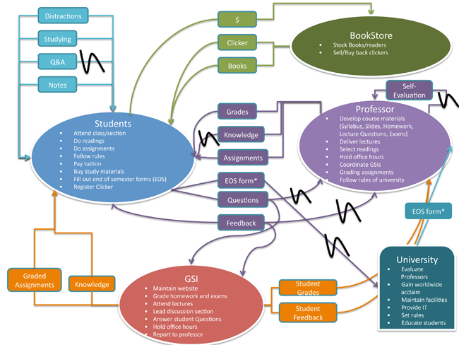 Diagram of interactions between the Student User, Other Students, Professors, GSIs, the Bookstore, and the University with scribbles on pain points