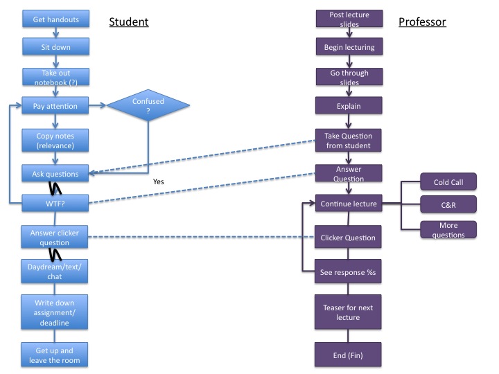 Diagram of actions taken by students and professors during a lecture. Pain points identified include getting distracted with daydreams/texting and asking questions but not understanding the answer.